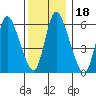 Shelton tide chart for Wednesday, December 18, 2024