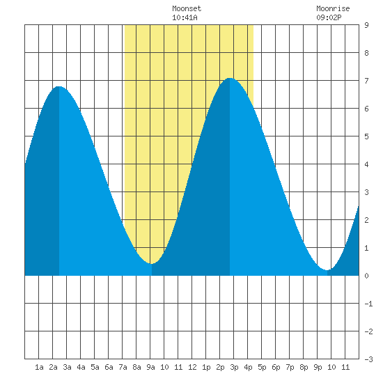 Shelton tide chart for Thursday, December 19, 2024
