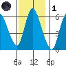 Shelton tide chart for Sunday, December 1, 2024