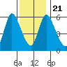 Shelton tide chart for Saturday, December 21, 2024