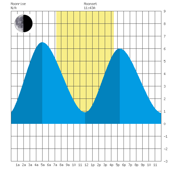 Shelton tide chart for Sunday, December 22, 2024