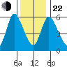 Shelton tide chart for Sunday, December 22, 2024
