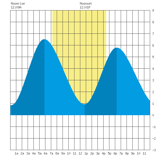 Shelton tide chart for Monday, December 23, 2024