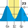 Shelton tide chart for Monday, December 23, 2024