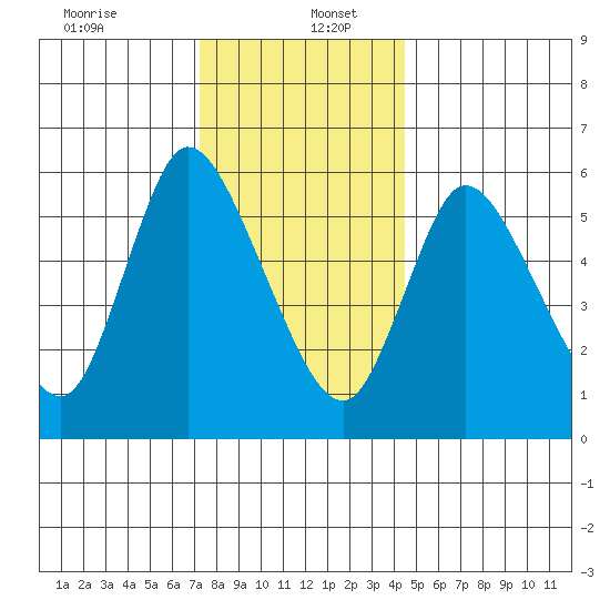 Shelton tide chart for Tuesday, December 24, 2024