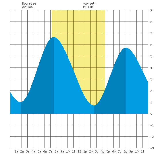 Shelton tide chart for Wednesday, December 25, 2024
