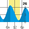 Shelton tide chart for Thursday, December 26, 2024