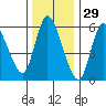 Shelton tide chart for Sunday, December 29, 2024