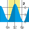 Shelton tide chart for Monday, December 2, 2024