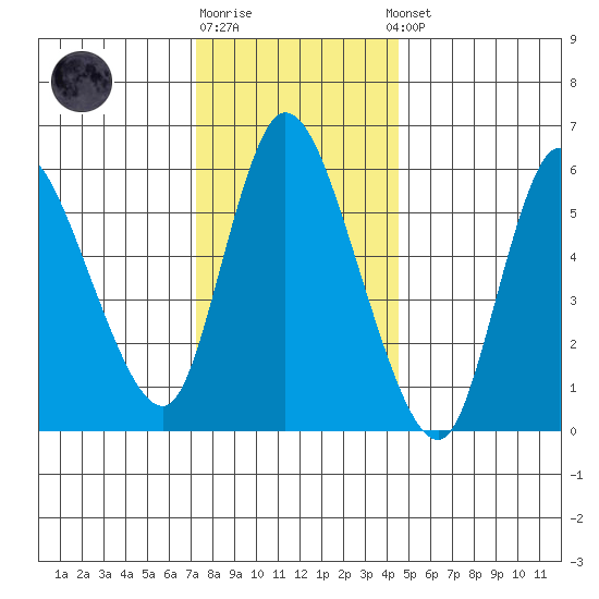 Shelton tide chart for Monday, December 30, 2024