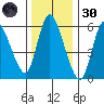 Shelton tide chart for Monday, December 30, 2024