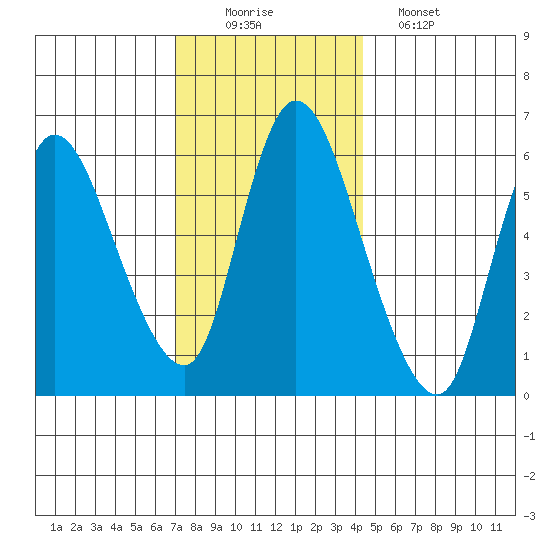 Shelton tide chart for Tuesday, December 3, 2024