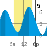 Shelton tide chart for Thursday, December 5, 2024