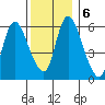 Shelton tide chart for Friday, December 6, 2024