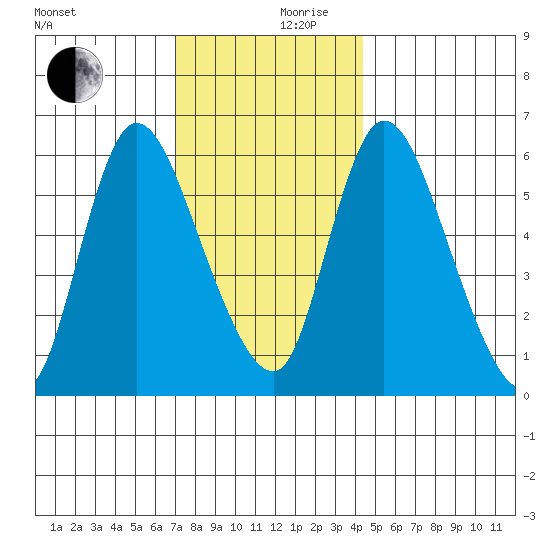 Shelton tide chart for Sunday, December 8, 2024