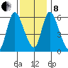 Shelton tide chart for Sunday, December 8, 2024