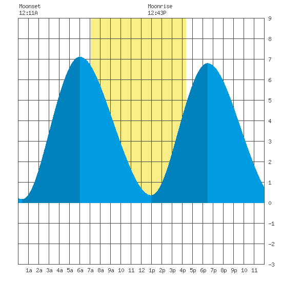 Shelton tide chart for Monday, December 9, 2024