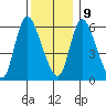 Shelton tide chart for Monday, December 9, 2024