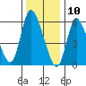Shelton tide chart for Friday, January 10, 2025