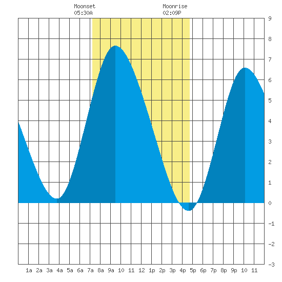 Shelton tide chart for Saturday, January 11, 2025