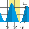 Shelton tide chart for Saturday, January 11, 2025