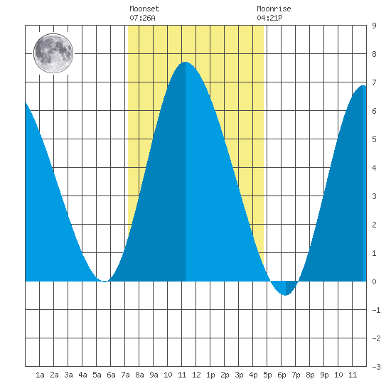 Shelton tide chart for Monday, January 13, 2025
