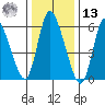 Shelton tide chart for Monday, January 13, 2025