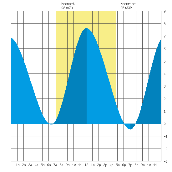 Shelton tide chart for Tuesday, January 14, 2025