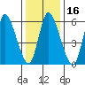 Shelton tide chart for Thursday, January 16, 2025