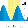 Shelton tide chart for Saturday, January 18, 2025
