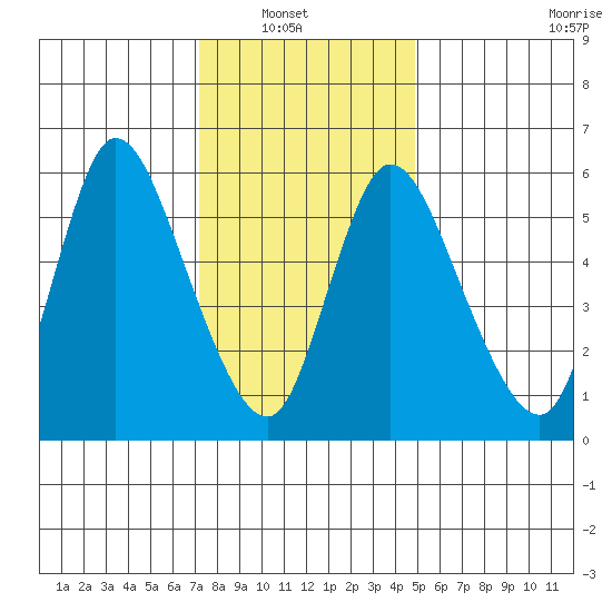Shelton tide chart for Sunday, January 19, 2025