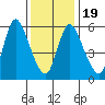 Shelton tide chart for Sunday, January 19, 2025