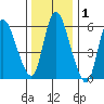 Shelton tide chart for Wednesday, January 1, 2025