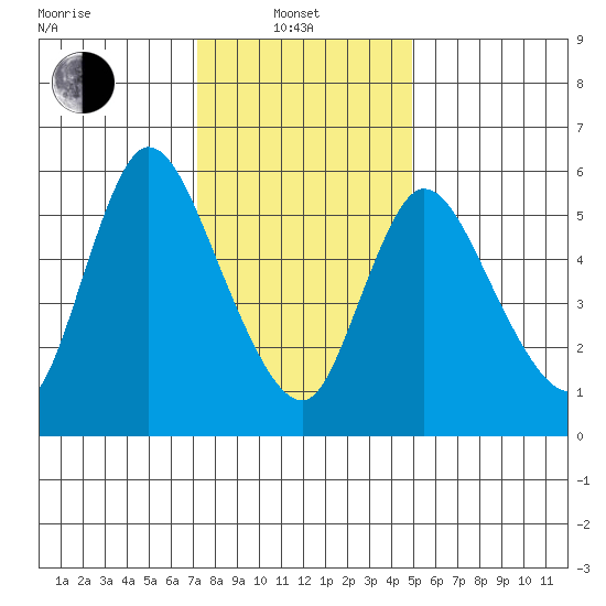 Shelton tide chart for Tuesday, January 21, 2025