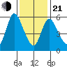 Shelton tide chart for Tuesday, January 21, 2025