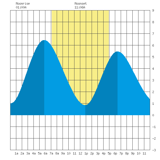 Shelton tide chart for Wednesday, January 22, 2025