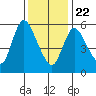 Shelton tide chart for Wednesday, January 22, 2025