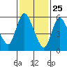 Shelton tide chart for Saturday, January 25, 2025