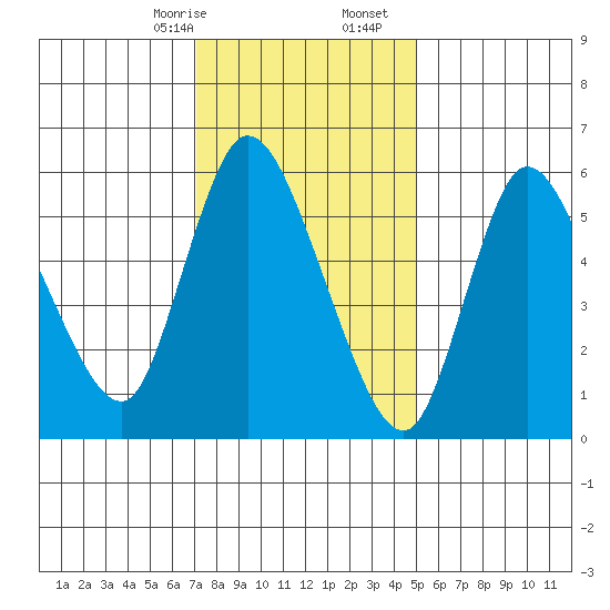 Shelton tide chart for Sunday, January 26, 2025