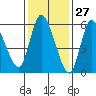 Shelton tide chart for Monday, January 27, 2025