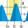 Shelton tide chart for Thursday, January 2, 2025