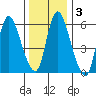 Shelton tide chart for Friday, January 3, 2025