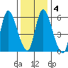 Shelton tide chart for Saturday, January 4, 2025