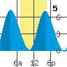 Shelton tide chart for Sunday, January 5, 2025