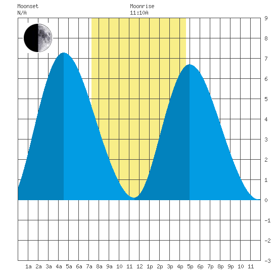 Shelton tide chart for Monday, January 6, 2025