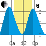 Shelton tide chart for Monday, January 6, 2025