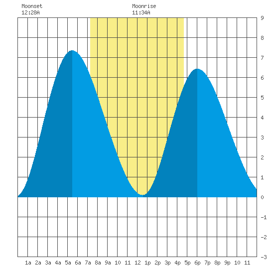 Shelton tide chart for Tuesday, January 7, 2025
