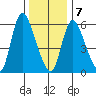 Shelton tide chart for Tuesday, January 7, 2025