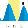Shelton tide chart for Thursday, January 9, 2025