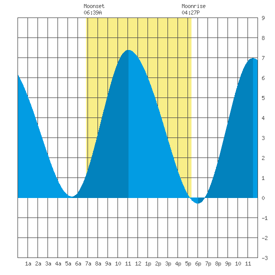 Shelton tide chart for Tuesday, February 11, 2025